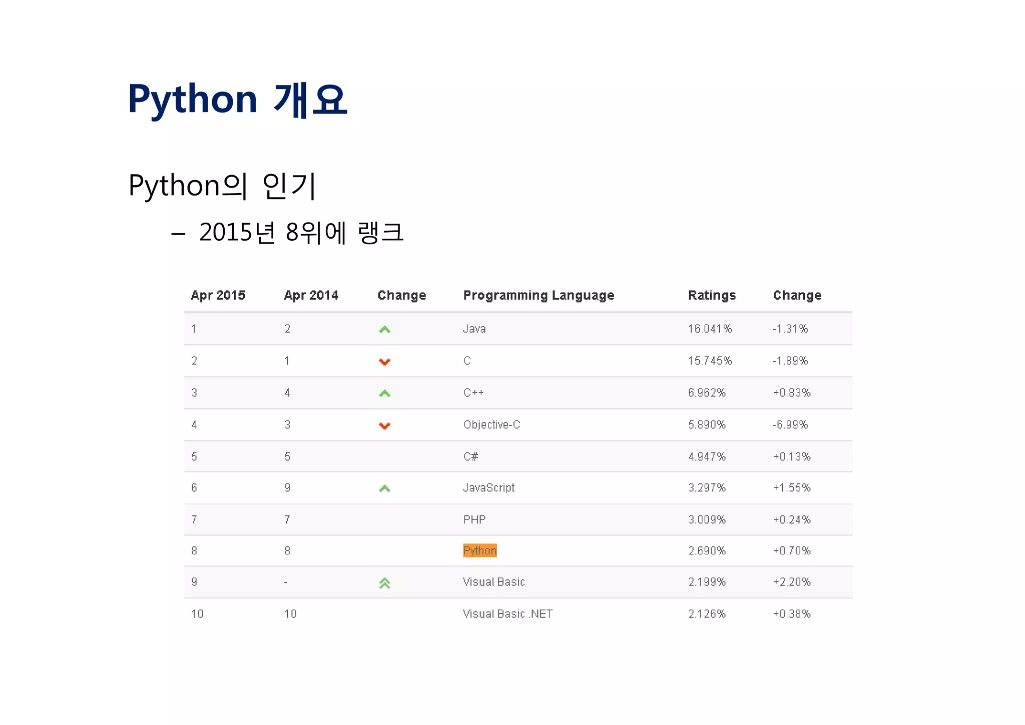 Python 개요
Python의 인기
– 2015년 8위에 랭크
 