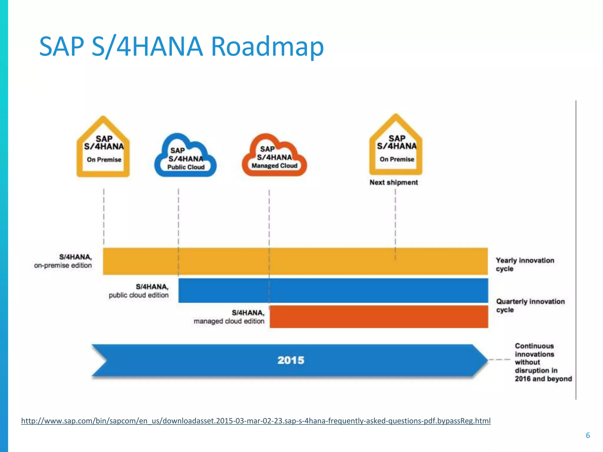 SAP S/4HANA Roadmap
6
http://www.sap.com/bin/sapcom/en_us/downloadasset.2015-03-mar-02-23.sap-s-4hana-frequently-asked-questions-pdf.bypassReg.html
 