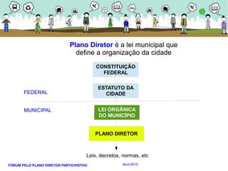 FÓRUM PELO PLANO DIRETOR PARTICIPATIVO Abril 2015
Plano Diretor é a lei municipal que
define a organização da cidade
LEI ORGÂNICA
DO MUNICÍPIO
PLANO DIRETOR
CONSTITUIÇÃO
FEDERAL
ESTATUTO DA
CIDADEFEDERAL
MUNICIPAL
Leis, decretos, normas, etc
 