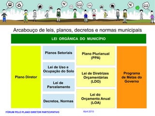 FÓRUM PELO PLANO DIRETOR PARTICIPATIVO Abril 2015
Arcabouço de leis, planos, decretos e normas municipais
Plano Diretor
Planos Setoriais
Lei de Uso e
Ocupação do Solo
Lei de
Parcelamento
Decretos, Normas
Lei de Diretrizes
Orçamentárias
(LDO)
Plano Plurianual
(PPA)
Lei do
Orçamento Anual
(LOA)
Programa
de Metas do
Governo
LEI ORGÂNICA DO MUNICÍPIO
 