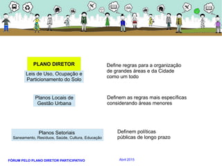 FÓRUM PELO PLANO DIRETOR PARTICIPATIVO Abril 2015
PLANO DIRETOR
Planos Setoriais
Saneamento, Resíduos, Saúde, Cultura, Educação
Leis de Uso, Ocupação e
Particionamento do Solo
Planos Locais de
Gestão Urbana
Define regras para a organização
de grandes áreas e da Cidade
como um todo
Definem as regras mais específicas
considerando áreas menores
Definem políticas
públicas de longo prazo
 
