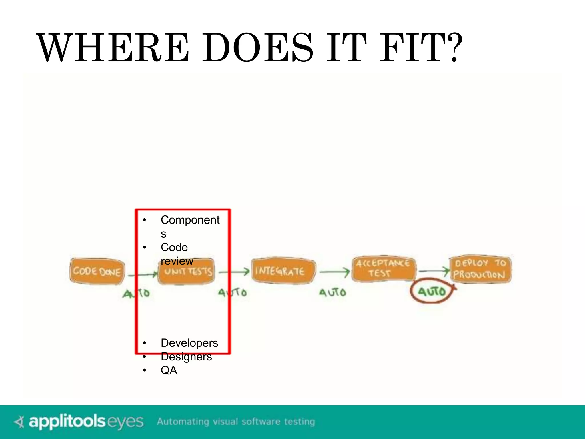 WHERE DOES IT FIT?
• Component
s
• Code
review
• Developers
• Designers
• QA
 