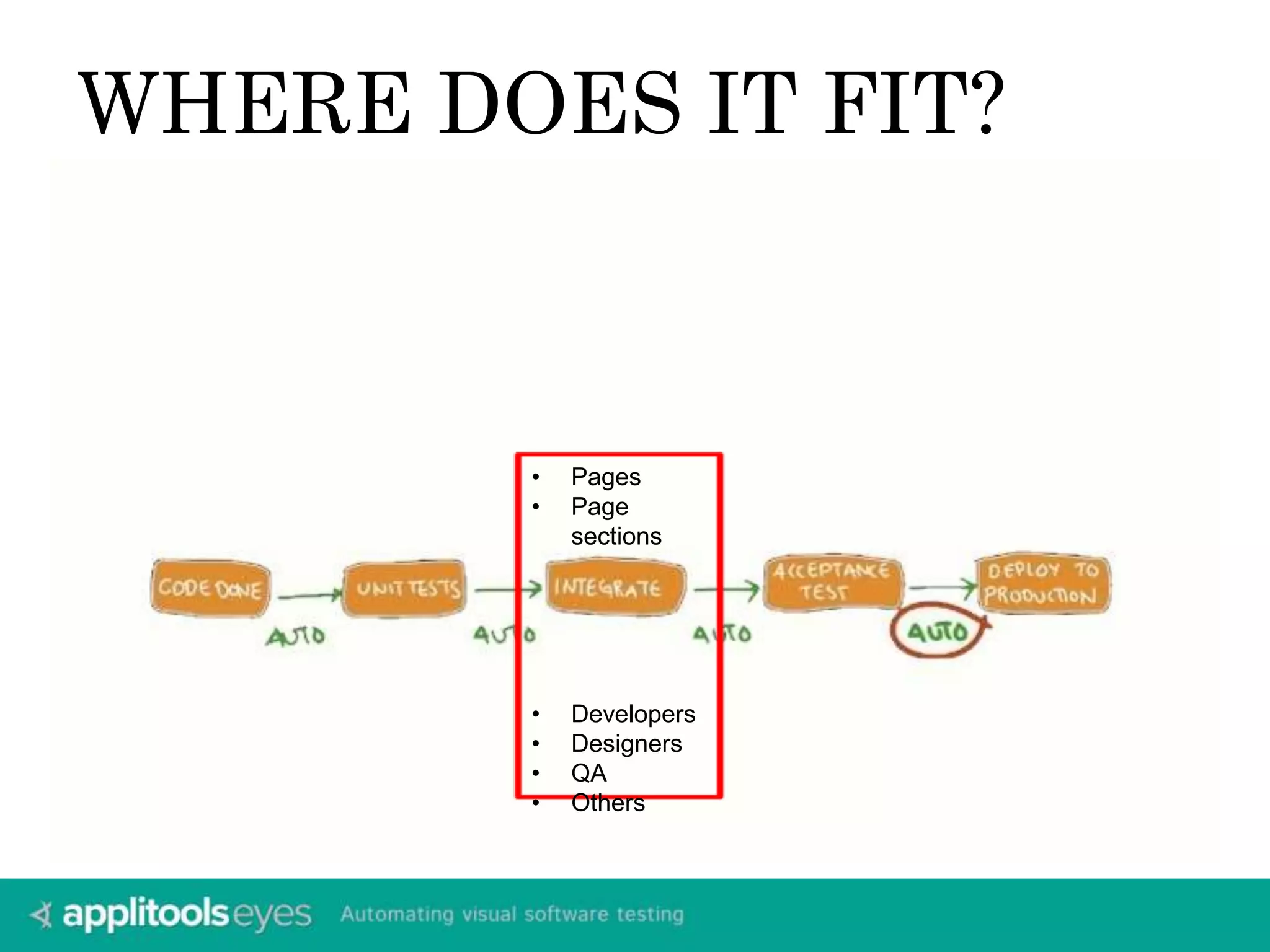 WHERE DOES IT FIT?
• Pages
• Page
sections
• Developers
• Designers
• QA
• Others
 