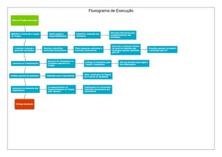 Fluxograma de Execução
 