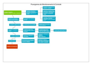 Fluxograma de Monitoramento & Controle
 