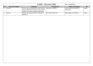 D-WBS - Dicionário WBS Fase : CONCEPÇÃO
C.C. Pacote de Trabalho Descrição Entrega do PT Critério de Aceitação OK
1.1 ESTUDO ESTUDO DAS NECESSIDADES DO DEFICIENTE
VISUAL COMO TIPO DE SOM, VOLUME, TEMPO
SONORO, BOTOEIRA, MATERIAL ADEQUADO.
RELATÓRIO TÉCNICO APROVAÇÃO DO GESTOR DE
PROJETOS
Aceitou
1.2 ANÁLISE ANÁLISE DAS NECESSIDADES TÉCNICAS DO
APARELHO.
RELATÓRIO ANALÍTICO APROVAÇÃO DO SPONSOR Aceitou
 