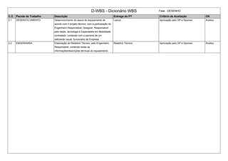D-WBS - Dicionário WBS Fase : DESENHO
C.C. Pacote de Trabalho Descrição Entrega do PT Critério de Aceitação OK
2.1 DESENVOLVIMENTO Desenvolvimento do layout do equipamento de
acordo com o projeto técnico, com a participação do
Engenheiro Responsável, Designer, Responsável
pelo depto. tecnologia e Especialista em Mobilidade
contratado, contando com a parceria de um
deficiente visual, funcionário da Empresa
Layout Aprovação pelo GP e Sponsor Aceitou
2.2 ENGENHARIA Elaboração de Relatório Técnico, pelo Engenheiro
Responsável, contendo todas as
informações/descrições técnicas do equipamento
Relatório Técnico Aprovação pelo GP e Sponsor Aceitou
 