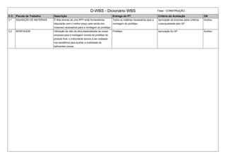 D-WBS - Dicionário WBS Fase : CONSTRUÇÃO
C.C. Pacote de Trabalho Descrição Entrega do PT Critério de Aceitação OK
3.1 AQUISIÇÃO DE MATERIAIS É feita através de uma RFP onde fornecedores
disputarão com o melhor preço pela venda dos
materiais necessários para a montagem do protótipo.
Todos os matérias necessários para a
montagem do protótipo.
Aprovação da empresa pelos critérios
custo/qualidade pelo GP
Aceitou
3.2 MONTAGEM Utilização da mão de obra especializada de nossa
empresa para a montagem correta do protótipo do
produto final, o instrumento sonoro a ser instalado
nos semáforos para auxiliar a mobilidade de
deficientes visuais.
Protótipo. Aprovação do GP. Aceitou
 