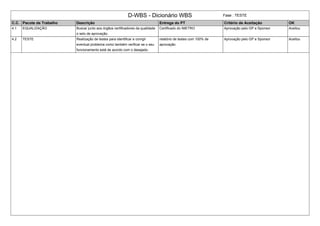 D-WBS - Dicionário WBS Fase : TESTE
C.C. Pacote de Trabalho Descrição Entrega do PT Critério de Aceitação OK
4.1 EQUALIZAÇÃO Buscar junto aos órgãos certificadores da qualidade
o selo de aprovação.
Certificado do IMETRO Aprovação pelo GP e Sponsor Aceitou
4.2 TESTE Realização de testes para identificar e corrigir
eventual problema como também verificar se o seu
funcionamento está de acordo com o desejado.
relatório de testes com 100% de
aprovação
Aprovação pelo GP e Sponsor Aceitou
 