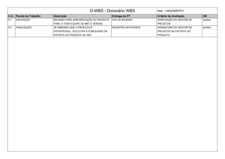 D-WBS - Dicionário WBS Fase : LANÇAMENTO
C.C. Pacote de Trabalho Descrição Entrega do PT Critério de Aceitação OK
5.1 EXPOSIÇÃO REUNIÃO PARA APRESENTAÇÃO DO PRODUTO
FINAL A TODA EQUIPE DE MKT E VENDAS.
ATA DA REUNIÃO APROVAÇÃO DO GESTOR DE
PROJETOS
Aceitou
5.2 FINALIZAÇÃO JÁ SABENDO QUE O PRODUTO É
PATENTEÁVEL, SOLICITAR A CONCESSÃO DA
PATENTE DO PRODUTO AO INPI.
REGISTRO DA PATENTE ASSINATURA DO GESTOR DE
PROJETOS NA PATENTE DO
PRODUTO.
Aceitou
 