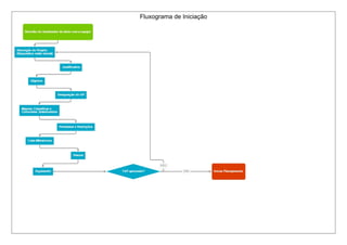 Fluxograma de Iniciação
 