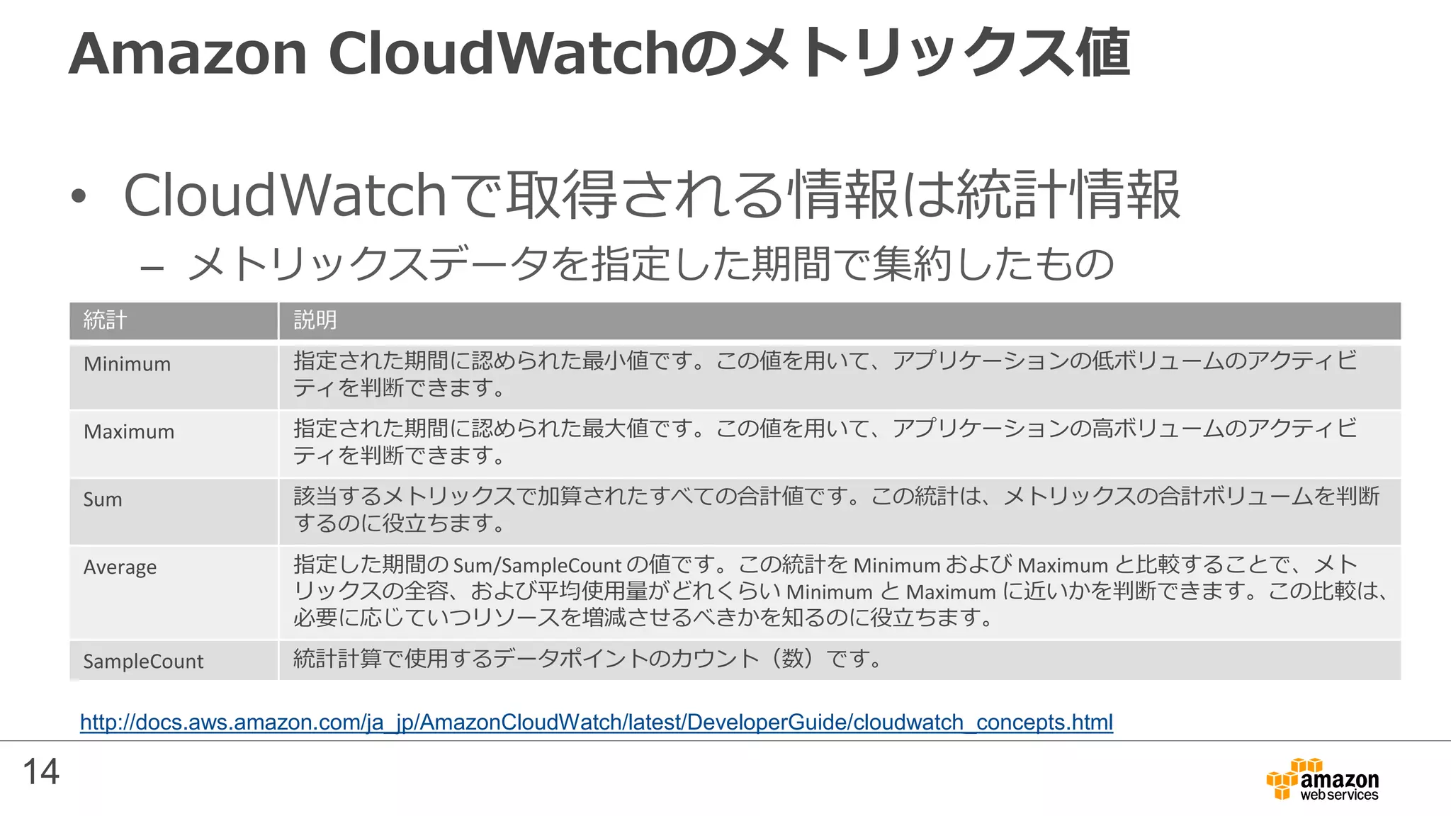 Amazon CloudWatchのメトリックス値
• CloudWatchで取得される情報は統計情報
– メトリックスデータを指定した期間で集約したもの
http://docs.aws.amazon.com/ja_jp/AmazonCloudWatch/latest/DeveloperGuide/cloudwatch_concepts.html
14
統計 説明
Minimum 指定された期間に認められた最小値です。この値を用いて、アプリケーションの低ボリュームのアクティビ
ティを判断できます。
Maximum 指定された期間に認められた最大値です。この値を用いて、アプリケーションの高ボリュームのアクティビ
ティを判断できます。
Sum 該当するメトリックスで加算されたすべての合計値です。この統計は、メトリックスの合計ボリュームを判断
するのに役立ちます。
Average 指定した期間の Sum/SampleCount の値です。この統計を Minimum および Maximum と比較することで、メト
リックスの全容、および平均使用量がどれくらい Minimum と Maximum に近いかを判断できます。この比較は、
必要に応じていつリソースを増減させるべきかを知るのに役立ちます。
SampleCount 統計計算で使用するデータポイントのカウント（数）です。
 