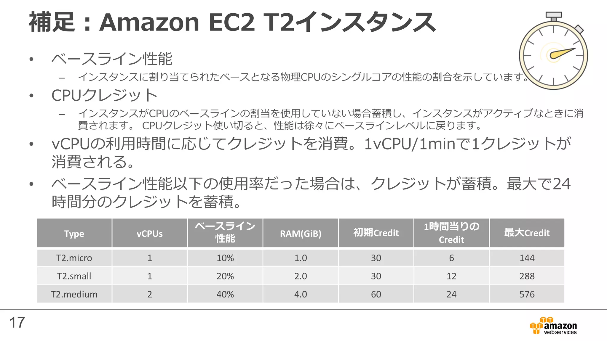 補足：Amazon EC2 T2インスタンス
Type vCPUs
ベースライン
性能
RAM(GiB) 初期Credit
1時間当りの
Credit
最大Credit
T2.micro 1 10% 1.0 30 6 144
T2.small 1 20% 2.0 30 12 288
T2.medium 2 40% 4.0 60 24 576
• ベースライン性能
– インスタンスに割り当てられたベースとなる物理CPUのシングルコアの性能の割合を示しています。
• CPUクレジット
– インスタンスがCPUのベースラインの割当を使用していない場合蓄積し、インスタンスがアクティブなときに消
費されます。 CPUクレジット使い切ると、性能は徐々にベースラインレベルに戻ります。
• vCPUの利用時間に応じてクレジットを消費。1vCPU/1minで1クレジットが
消費される。
• ベースライン性能以下の使用率だった場合は、クレジットが蓄積。最大で24
時間分のクレジットを蓄積。
17
 