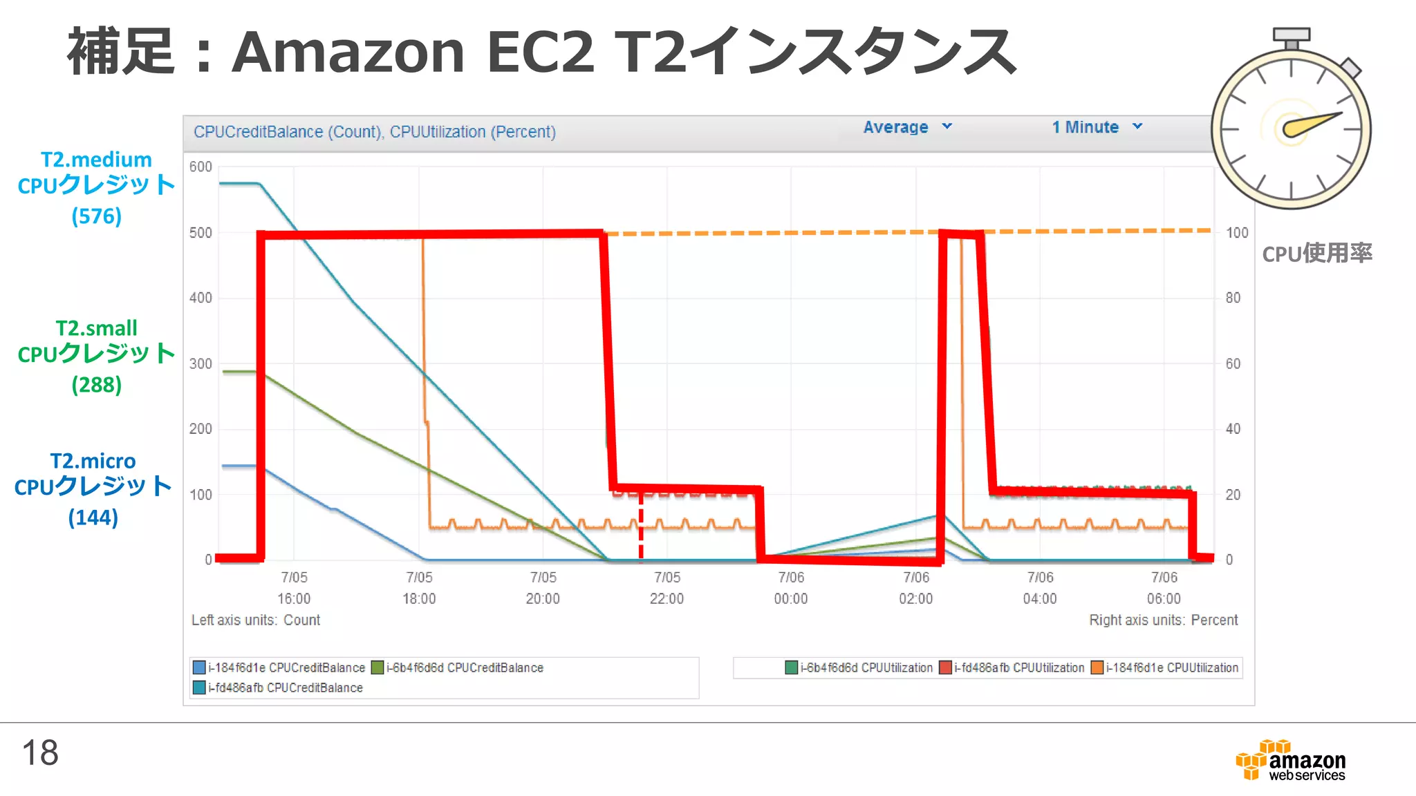 補足：Amazon EC2 T2インスタンス
T2.medium
CPUクレジット
(576)
T2.small
CPUクレジット
(288)
T2.micro
CPUクレジット
(144)
CPU使用率
18
 