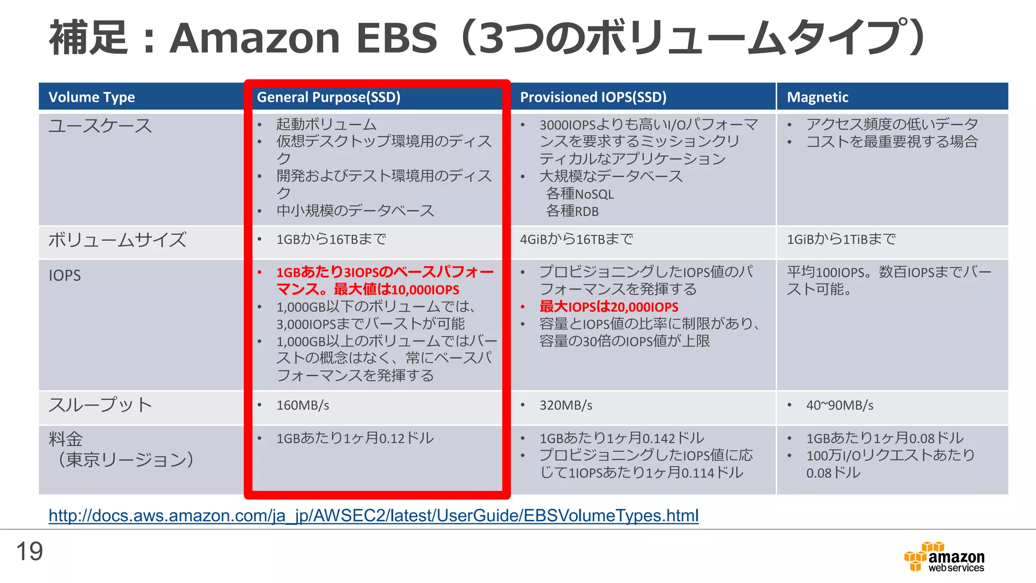 補足：Amazon EBS（3つのボリュームタイプ）
Volume Type General Purpose(SSD) Provisioned IOPS(SSD) Magnetic
ユースケース • 起動ボリューム
• 仮想デスクトップ環境用のディス
ク
• 開発およびテスト環境用のディス
ク
• 中小規模のデータベース
• 3000IOPSよりも高いI/Oパフォーマ
ンスを要求するミッションクリ
ティカルなアプリケーション
• 大規模なデータベース
各種NoSQL
各種RDB
• アクセス頻度の低いデータ
• コストを最重要視する場合
ボリュームサイズ • 1GBから16TBまで 4GiBから16TBまで 1GiBから1TiBまで
IOPS • 1GBあたり3IOPSのベースパフォー
マンス。最大値は10,000IOPS
• 1,000GB以下のボリュームでは、
3,000IOPSまでバーストが可能
• 1,000GB以上のボリュームではバー
ストの概念はなく、常にベースパ
フォーマンスを発揮する
• プロビジョニングしたIOPS値のパ
フォーマンスを発揮する
• 最大IOPSは20,000IOPS
• 容量とIOPS値の比率に制限があり、
容量の30倍のIOPS値が上限
平均100IOPS。数百IOPSまでバー
スト可能。
スループット • 160MB/s • 320MB/s • 40~90MB/s
料金
（東京リージョン）
• 1GBあたり1ヶ月0.12ドル • 1GBあたり1ヶ月0.142ドル
• プロビジョニングしたIOPS値に応
じて1IOPSあたり1ヶ月0.114ドル
• 1GBあたり1ヶ月0.08ドル
• 100万I/Oリクエストあたり
0.08ドル
http://docs.aws.amazon.com/ja_jp/AWSEC2/latest/UserGuide/EBSVolumeTypes.html
19
 