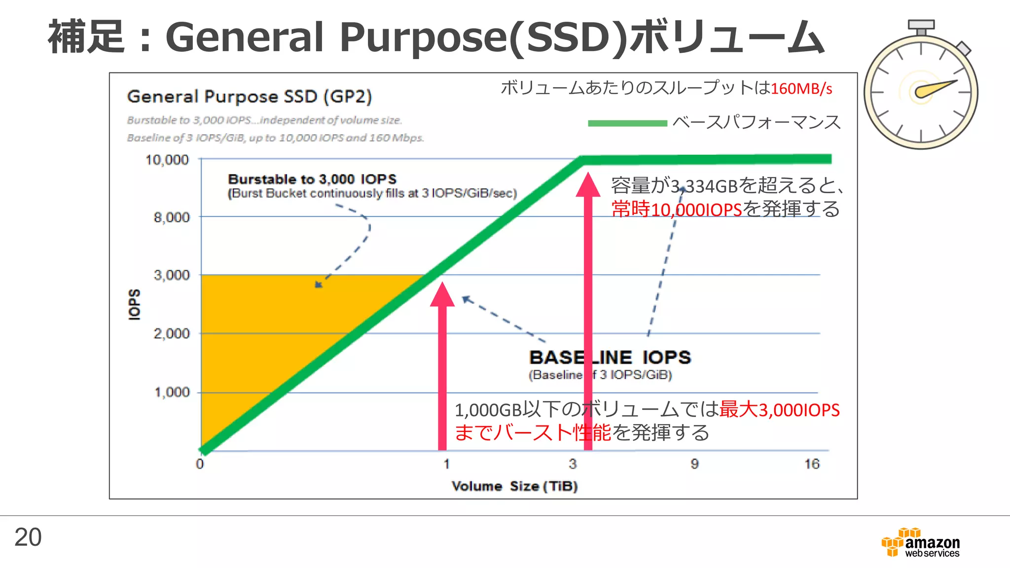 補足：General Purpose(SSD)ボリューム
ボリュームあたりのスループットは160MB/s
ベースパフォーマンス
1,000GB以下のボリュームでは最大3,000IOPS
までバースト性能を発揮する
容量が3,334GBを超えると、
常時10,000IOPSを発揮する
20
 