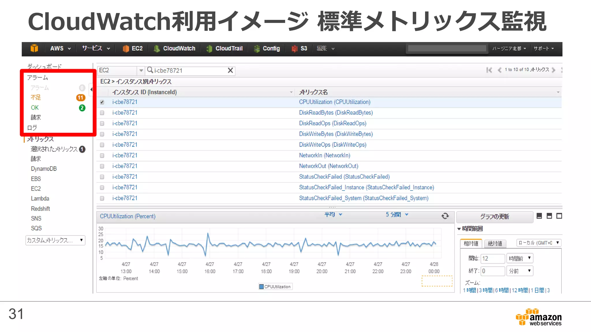 CloudWatch利用イメージ 標準メトリックス監視
31
 