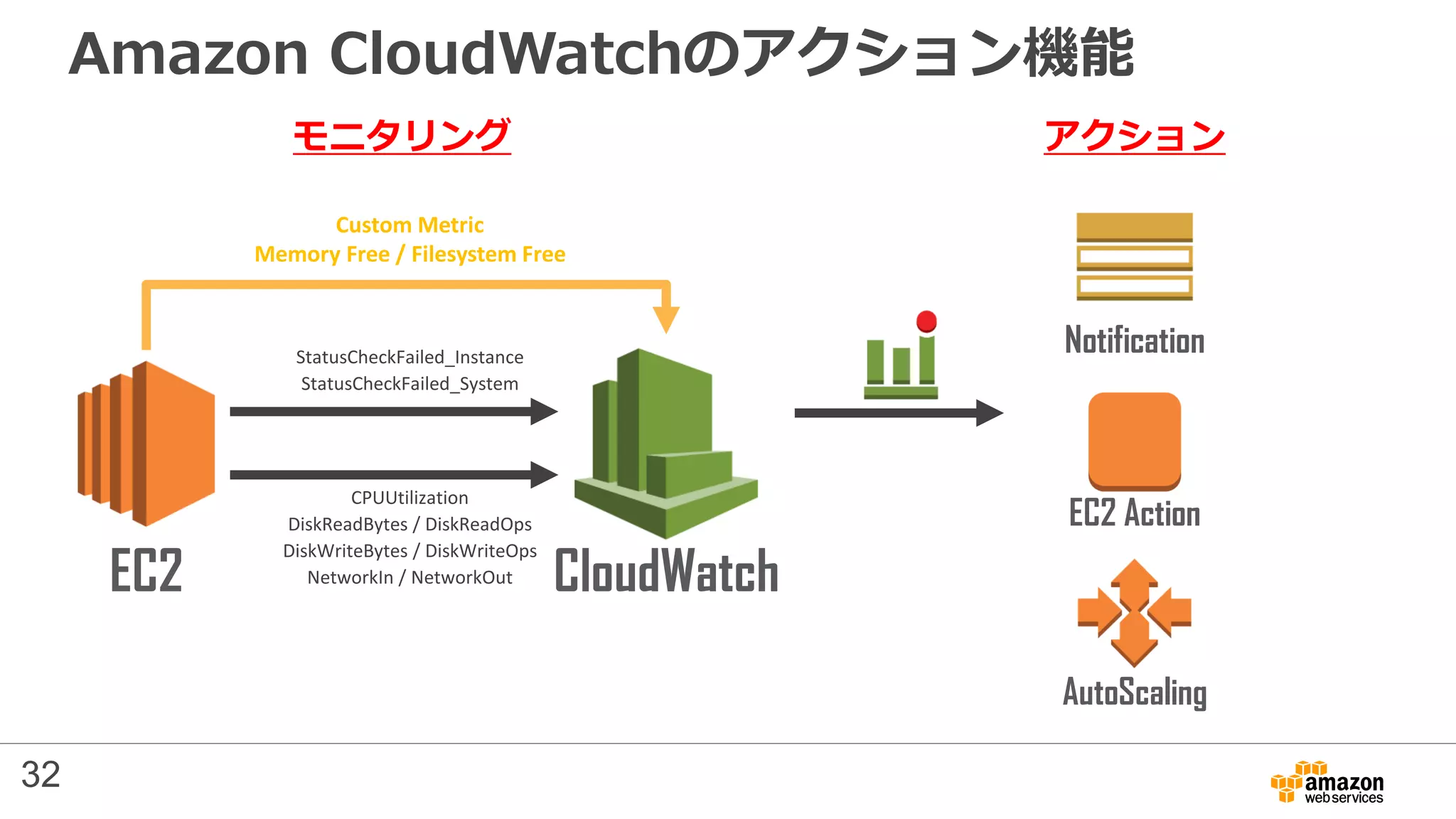 Amazon CloudWatchのアクション機能
AutoScaling
EC2 Action
モニタリング
CPUUtilization
DiskReadBytes / DiskReadOps
DiskWriteBytes / DiskWriteOps
NetworkIn / NetworkOut
StatusCheckFailed_Instance
StatusCheckFailed_System
EC2 CloudWatch
Custom Metric
Memory Free / Filesystem Free
アクション
Notification
32
 