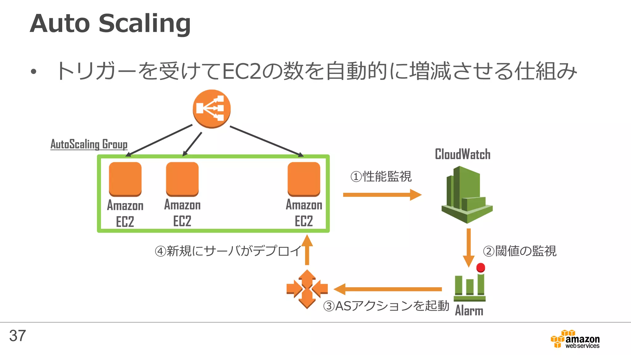 Auto Scaling
• トリガーを受けてEC2の数を自動的に増減させる仕組み
Amazon
EC2
Amazon
EC2
Amazon
EC2
AutoScaling Group
CloudWatch
①性能監視
Alarm
②閾値の監視
③ASアクションを起動
④新規にサーバがデプロイ
37
 