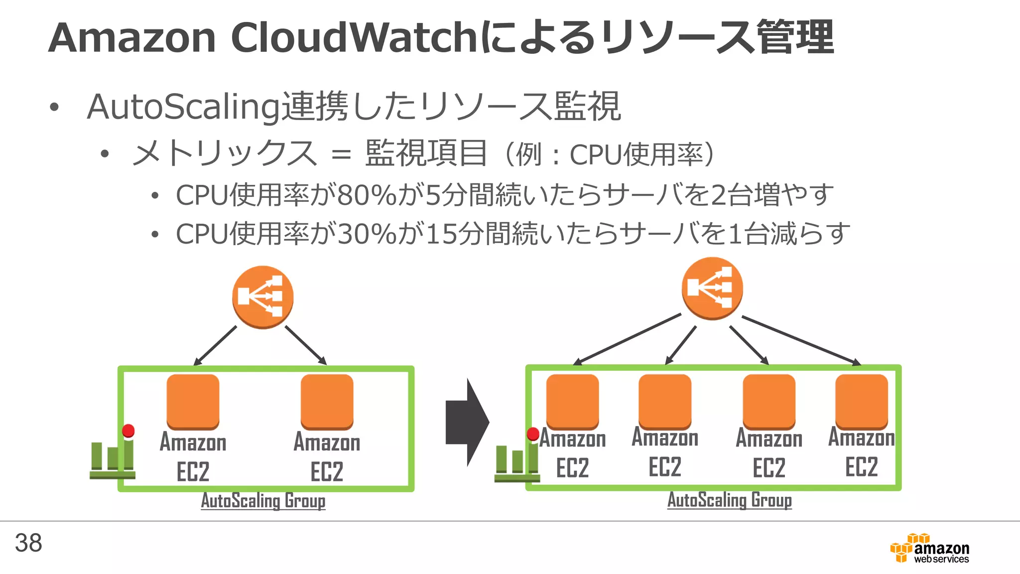 Amazon CloudWatchによるリソース管理
• AutoScaling連携したリソース監視
• メトリックス = 監視項目（例：CPU使用率）
• CPU使用率が80%が5分間続いたらサーバを2台増やす
• CPU使用率が30%が15分間続いたらサーバを1台減らす
Amazon
EC2
Amazon
EC2
Amazon
EC2
Amazon
EC2
Amazon
EC2
Amazon
EC2
AutoScaling Group AutoScaling Group
38
 