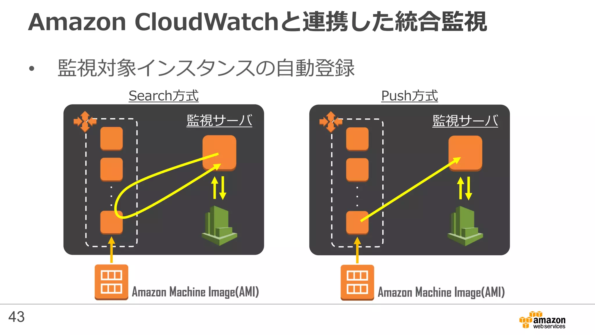 ・
・
・
Push方式
Amazon CloudWatchと連携した統合監視
• 監視対象インスタンスの自動登録
Search方式
監視サーバ
Amazon Machine Image(AMI)
・
・
・
監視サーバ
Amazon Machine Image(AMI)
43
 