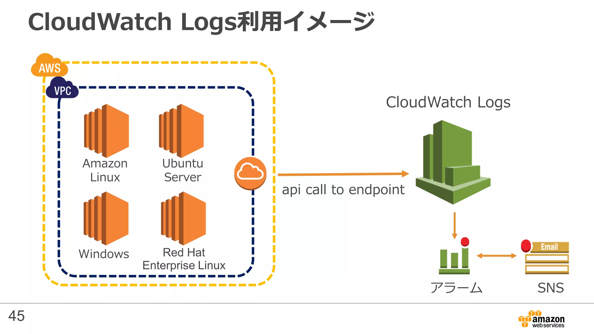 CloudWatch Logs利用イメージ
Amazon
Linux
Ubuntu
Server
Windows Red Hat
Enterprise Linux
CloudWatch Logs
api call to endpoint
アラーム SNS
45
 