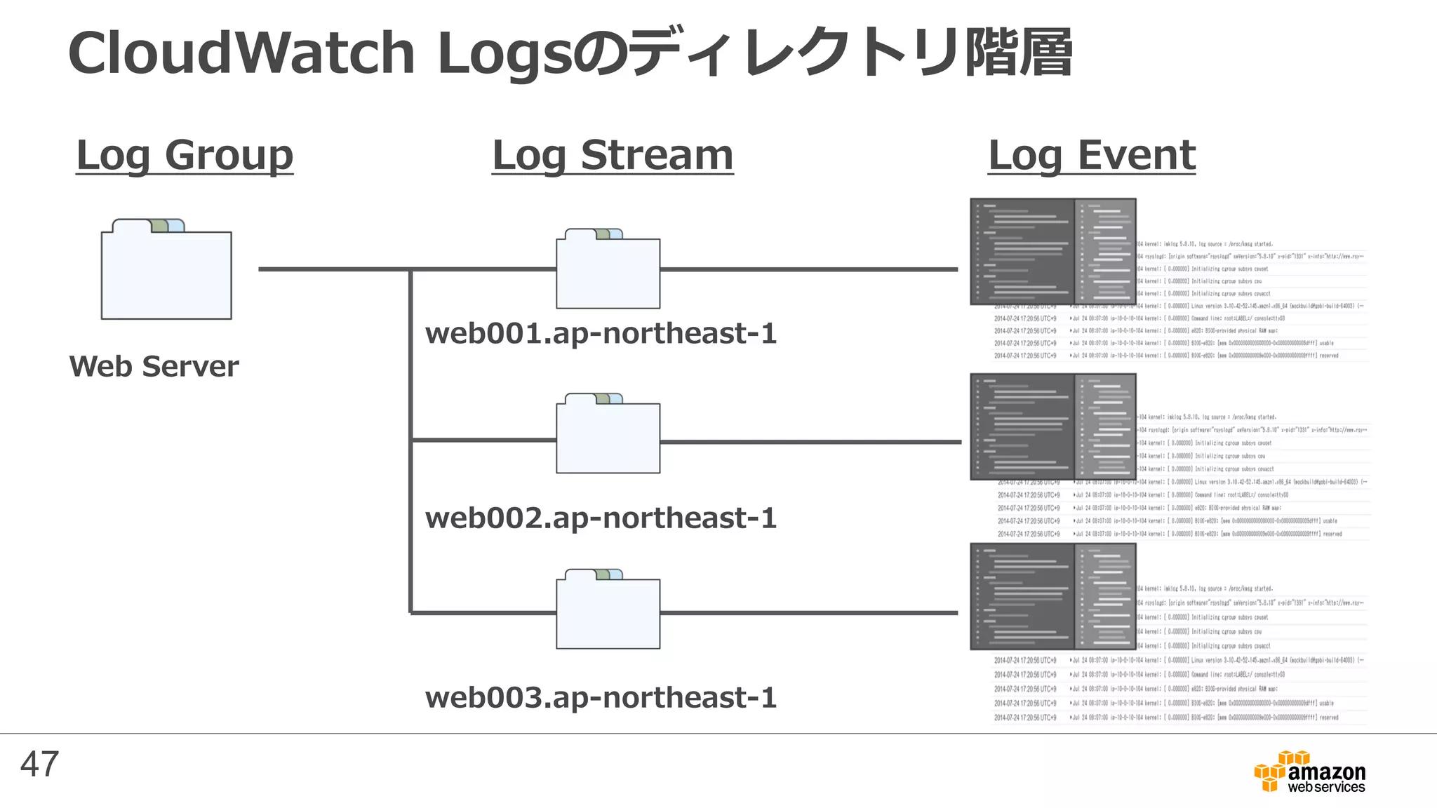 CloudWatch Logsのディレクトリ階層
Web Server
web001.ap-northeast-1
Log Group Log Stream Log Event
web002.ap-northeast-1
web003.ap-northeast-1
47
 