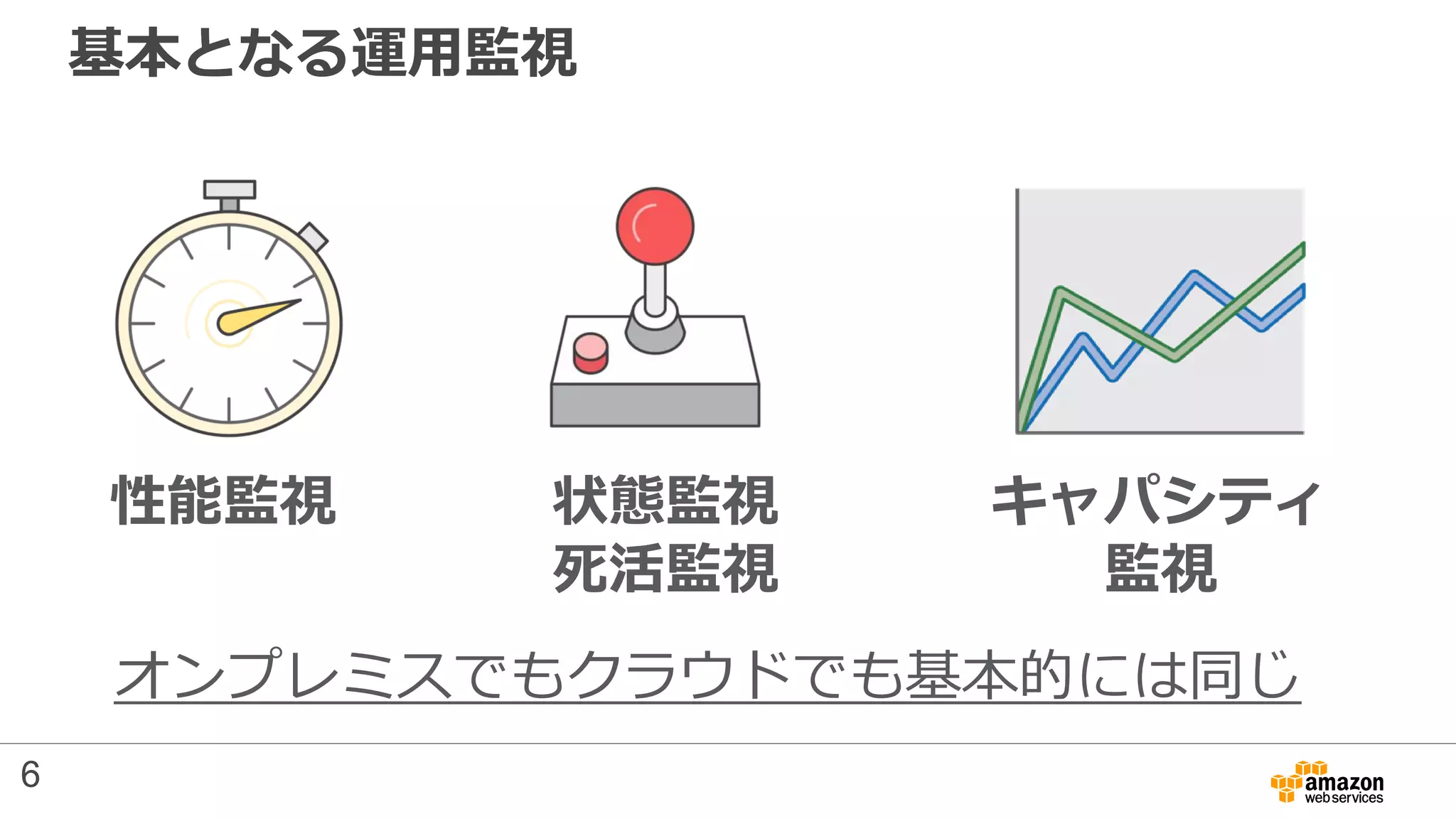 基本となる運用監視
オンプレミスでもクラウドでも基本的には同じ
性能監視 キャパシティ
監視
状態監視
死活監視
6
 