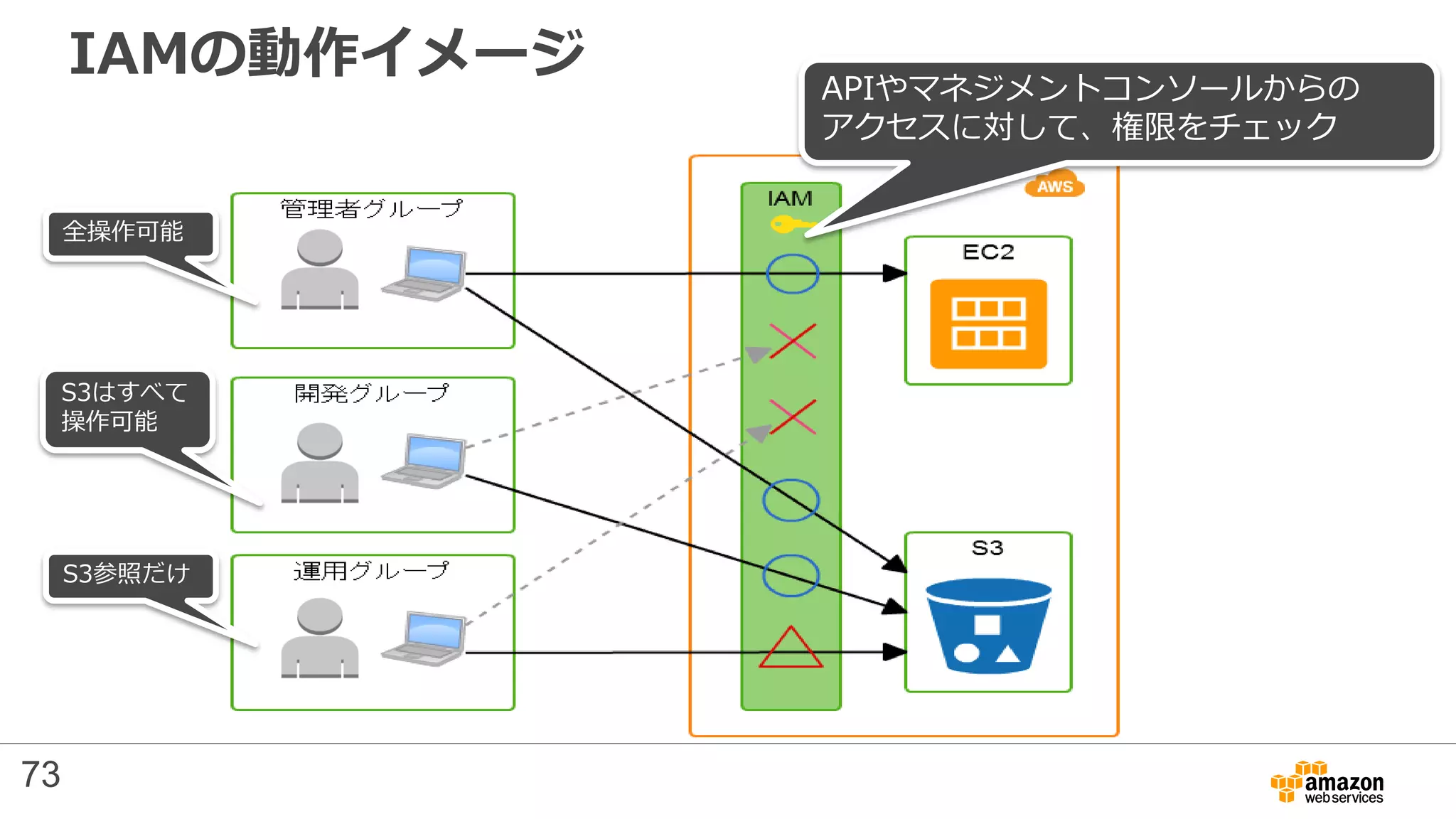 IAMの動作イメージ APIやマネジメントコンソールからの
アクセスに対して、権限をチェック
全操作可能
S3はすべて
操作可能
S3参照だけ
73
 