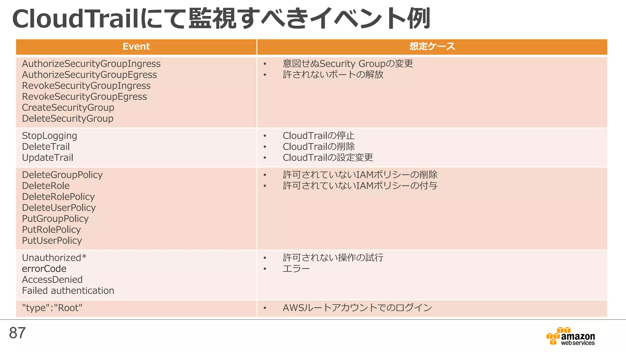 CloudTrailにて監視すべきイベント例
Event 想定ケース
AuthorizeSecurityGroupIngress
AuthorizeSecurityGroupEgress
RevokeSecurityGroupIngress
RevokeSecurityGroupEgress
CreateSecurityGroup
DeleteSecurityGroup
• 意図せぬSecurity Groupの変更
• 許されないポートの解放
StopLogging
DeleteTrail
UpdateTrail
• CloudTrailの停止
• CloudTrailの削除
• CloudTrailの設定変更
DeleteGroupPolicy
DeleteRole
DeleteRolePolicy
DeleteUserPolicy
PutGroupPolicy
PutRolePolicy
PutUserPolicy
• 許可されていないIAMポリシーの削除
• 許可されていないIAMポリシーの付与
Unauthorized*
errorCode
AccessDenied
Failed authentication
• 許可されない操作の試行
• エラー
"type":"Root" • AWSルートアカウントでのログイン
87
 
