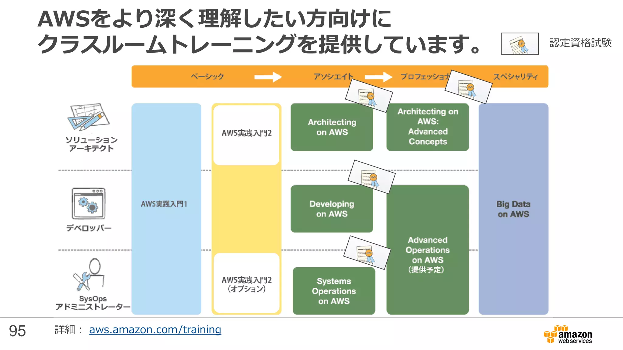 AWSをより深く理解したい方向けに
クラスルームトレーニングを提供しています。
詳細： aws.amazon.com/training
認定資格試験
95
 