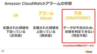 Amazon CloudWatchアラームの状態
OK
不足
（INSUFFICIENT）
アラーム
(Alarm)
定義された閾値を
下回っている
（正常値）
定義された閾値を
上回っている
（異常値）
データが不足のため、
状態を判定できな...