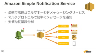 Amazon Simple Notification Service
• 柔軟で高速なフルマネージドメッセージングサービス
• マルチプロトコルで簡単にメッセージを通知
• 安価な従量課金制
Amazon SNS
HTTP(S)
EMAIL
S...