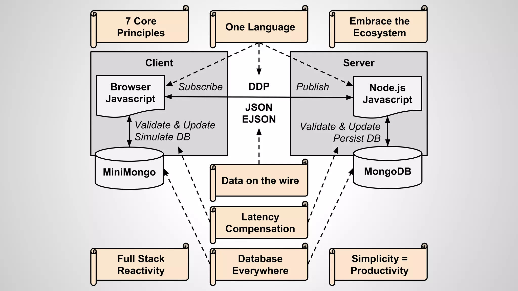 Client Server
MiniMongo
Node.js
Javascript
Validate & Update
Simulate DB
Subscribe
JSON
EJSON
Publish
Database
Everywhere
Data on the wire
Latency
Compensation
Validate & Update
Persist DB
MongoDB
One Language
DDPBrowser
Javascript
Full Stack
Reactivity
Simplicity =
Productivity
Embrace the
Ecosystem
7 Core
Principles
 