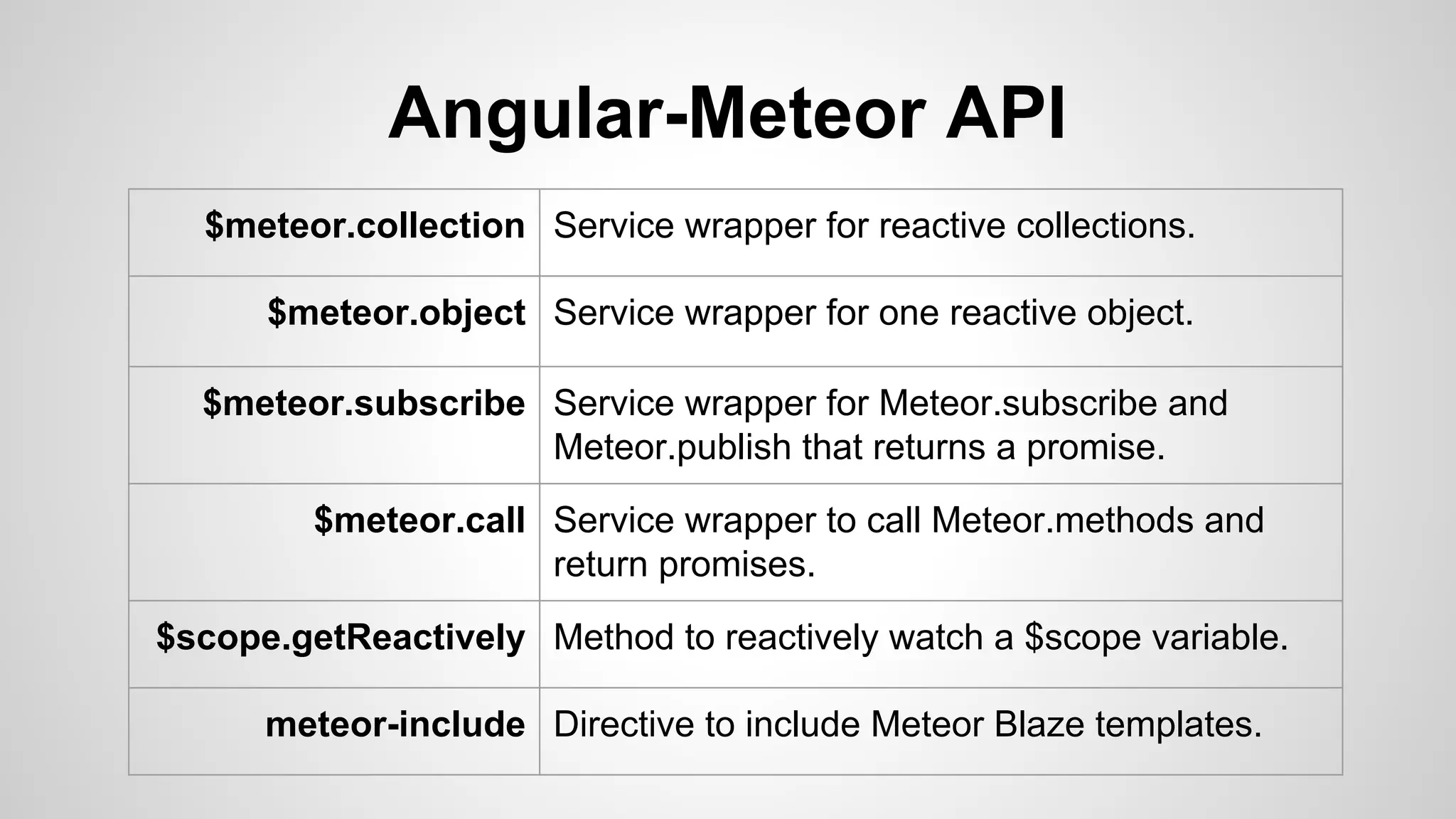 $meteor.collection Service wrapper for reactive collections.
$meteor.object Service wrapper for one reactive object.
$meteor.subscribe Service wrapper for Meteor.subscribe and
Meteor.publish that returns a promise.
$meteor.call Service wrapper to call Meteor.methods and
return promises.
$scope.getReactively Method to reactively watch a $scope variable.
meteor-include Directive to include Meteor Blaze templates.
Angular-Meteor API
 