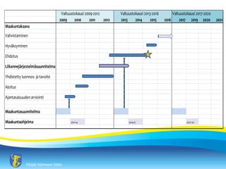 P?ij?t-H?meen liitto
Valtuustokausi 2009-2012 Valtuustokausi 2013-2016 Valtuustokausi 2017-2020
2009 2010 2011 2012 2013 2014 2015 2016 2017 2019 2020 2021
Maakuntakaava
Vahvistaminen
Hyv?ksyminen
Ehdotus
Liikennej?rjestelm?suunnitelma
Yhdistetty luonnos- jatavoite
Aloitus
Ajantasaisuudenarviointi
Maakuntasuunnitelma
Maakuntaohjelma 2011-14 2014-17 2017-20
 