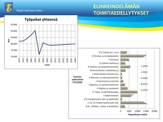 P?ij?t-H?meen liitto
ELINKEINOEL?M?N
TOIMITAEDELLYTYKSET
0 5000 10000 15000 20000
A 0103 Maa-, mets?- ja kalatalous
C 1033 Erilaise teollisuuden alat
D-E Energiahuolto; Vesi- ja j?tehuolto
F Rakentaminen
G Tukku- ja v?hitt?iskauppa;
H Kuljetus ja varastointi
I Majoitus- ja ravitsemistoiminta
J Informaatio ja viestint?
K Rahoitus- ja vakuutustoiminta
L Kiinteist?alan toiminta (ml.
M Ammatillinen, tieteellinen ja
N Hallinto- ja tukipalvelutoiminta
O Julkinen hallinto ja
P Koulutus
Q Terveys- ja sosiaalipalvelut
R-U Taiteet ym., muu
Ty?paikkojen m??r?
Toimiala-
yhdistelm?t
(TOL2008)
2030
2025
2020
2015
2010
70,000
75,000
80,000
85,000
90,000
95,000
1970
1975
1980
1985
1990
1995
2000
2005
2010
2015
2020
2025
2030
2035
2040
lkm
vuosi
Ty?paikat yhteens?
 