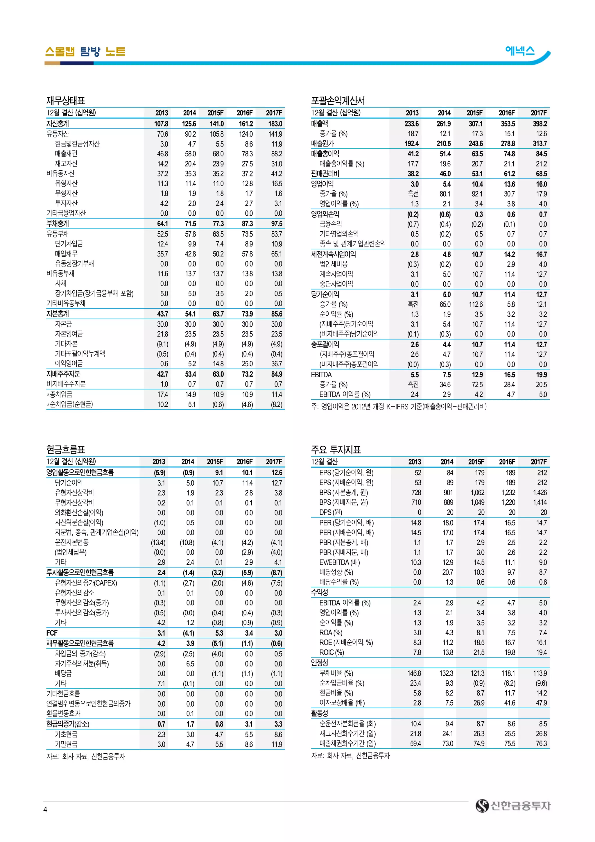 4
스몰캡 탐방 노트 에넥스
재무상태표
12월 결산 (십억원) 2013 2014 2015F 2016F 2017F
자산총계 107.8 125.6 141.0 161.2 183.0
유동자산 70.6 90.2 105.8 124.0 141.9
현금및현금성자산 3.0 4.7 5.5 8.6 11.9
매출채권 46.8 58.0 68.0 78.3 88.2
재고자산 14.2 20.4 23.9 27.5 31.0
비유동자산 37.2 35.3 35.2 37.2 41.2
유형자산 11.3 11.4 11.0 12.8 16.5
무형자산 1.8 1.9 1.8 1.7 1.6
투자자산 4.2 2.0 2.4 2.7 3.1
기타금융업자산 0.0 0.0 0.0 0.0 0.0
부채총계 64.1 71.5 77.3 87.3 97.5
유동부채 52.5 57.8 63.5 73.5 83.7
단기차입금 12.4 9.9 7.4 8.9 10.9
매입채무 35.7 42.8 50.2 57.8 65.1
유동성장기부채 0.0 0.0 0.0 0.0 0.0
비유동부채 11.6 13.7 13.7 13.8 13.8
사채 0.0 0.0 0.0 0.0 0.0
장기차입금(장기금융부채 포함) 5.0 5.0 3.5 2.0 0.5
기타비유동부채 0.0 0.0 0.0 0.0 0.0
자본총계 43.7 54.1 63.7 73.9 85.6
자본금 30.0 30.0 30.0 30.0 30.0
자본잉여금 21.8 23.5 23.5 23.5 23.5
기타자본 (9.1) (4.9) (4.9) (4.9) (4.9)
기타포괄이익누계액 (0.5) (0.4) (0.4) (0.4) (0.4)
이익잉여금 0.6 5.2 14.8 25.0 36.7
지배주주지분 42.7 53.4 63.0 73.2 84.9
비지배주주지분 1.0 0.7 0.7 0.7 0.7
*총차입금 17.4 14.9 10.9 10.9 11.4
*순차입금(순현금) 10.2 5.1 (0.6) (4.6) (8.2)
현금흐름표
12월 결산 (십억원) 2013 2014 2015F 2016F 2017F
영업활동으로인한현금흐름 (5.9) (0.9) 9.1 10.1 12.6
당기순이익 3.1 5.0 10.7 11.4 12.7
유형자산상각비 2.3 1.9 2.3 2.8 3.8
무형자산상각비 0.2 0.1 0.1 0.1 0.1
외화환산손실(이익) 0.0 0.0 0.0 0.0 0.0
자산처분손실(이익) (1.0) 0.5 0.0 0.0 0.0
지분법, 종속, 관계기업손실(이익) 0.0 0.0 0.0 0.0 0.0
운전자본변동 (13.4) (10.8) (4.1) (4.2) (4.1)
(법인세납부) (0.0) 0.0 0.0 (2.9) (4.0)
기타 2.9 2.4 0.1 2.9 4.1
투자활동으로인한현금흐름 2.4 (1.4) (3.2) (5.9) (8.7)
유형자산의증가(CAPEX) (1.1) (2.7) (2.0) (4.6) (7.5)
유형자산의감소 0.1 0.1 0.0 0.0 0.0
무형자산의감소(증가) (0.3) 0.0 0.0 0.0 0.0
투자자산의감소(증가) (0.5) (0.0) (0.4) (0.4) (0.3)
기타 4.2 1.2 (0.8) (0.9) (0.9)
FCF 3.1 (4.1) 5.3 3.4 3.0
재무활동으로인한현금흐름 4.2 3.9 (5.1) (1.1) (0.6)
차입금의 증가(감소) (2.9) (2.5) (4.0) 0.0 0.5
자기주식의처분(취득) 0.0 6.5 0.0 0.0 0.0
배당금 0.0 0.0 (1.1) (1.1) (1.1)
기타 7.1 (0.1) 0.0 0.0 0.0
기타현금흐름 0.0 0.0 0.0 0.0 0.0
연결범위변동으로인한현금의증가 0.0 0.0 0.0 0.0 0.0
환율변동효과 0.0 0.1 0.0 0.0 0.0
현금의증가(감소) 0.7 1.7 0.8 3.1 3.3
기초현금 2.3 3.0 4.7 5.5 8.6
기말현금 3.0 4.7 5.5 8.6 11.9
자료: 회사 자료, 신한금융투자
포괄손익계산서
12월 결산 (십억원) 2013 2014 2015F 2016F 2017F
매출액 233.6 261.9 307.1 353.5 398.2
증가율 (%) 18.7 12.1 17.3 15.1 12.6
매출원가 192.4 210.5 243.6 278.8 313.7
매출총이익 41.2 51.4 63.5 74.8 84.5
매출총이익률 (%) 17.7 19.6 20.7 21.1 21.2
판매관리비 38.2 46.0 53.1 61.2 68.5
영업이익 3.0 5.4 10.4 13.6 16.0
증가율 (%) 흑전 80.1 92.1 30.7 17.9
영업이익률 (%) 1.3 2.1 3.4 3.8 4.0
영업외손익 (0.2) (0.6) 0.3 0.6 0.7
금융손익 (0.7) (0.4) (0.2) (0.1) 0.0
기타영업외손익 0.5 (0.2) 0.5 0.7 0.7
종속 및 관계기업관련손익 0.0 0.0 0.0 0.0 0.0
세전계속사업이익 2.8 4.8 10.7 14.2 16.7
법인세비용 (0.3) (0.2) 0.0 2.9 4.0
계속사업이익 3.1 5.0 10.7 11.4 12.7
중단사업이익 0.0 0.0 0.0 0.0 0.0
당기순이익 3.1 5.0 10.7 11.4 12.7
증가율 (%) 흑전 65.0 112.6 5.8 12.1
순이익률 (%) 1.3 1.9 3.5 3.2 3.2
(지배주주)당기순이익 3.1 5.4 10.7 11.4 12.7
(비지배주주)당기순이익 (0.1) (0.3) 0.0 0.0 0.0
총포괄이익 2.6 4.4 10.7 11.4 12.7
(지배주주)총포괄이익 2.6 4.7 10.7 11.4 12.7
(비지배주주)총포괄이익 (0.0) (0.3) 0.0 0.0 0.0
EBITDA 5.5 7.5 12.9 16.5 19.9
증가율 (%) 흑전 34.6 72.5 28.4 20.5
EBITDA 이익률 (%) 2.4 2.9 4.2 4.7 5.0
주: 영업이익은 2012년 개정 K-IFRS 기준(매출총이익-판매관리비)
주요 투자지표
12월 결산 2013 2014 2015F 2016F 2017F
EPS(당기순이익, 원) 52 84 179 189 212
EPS(지배순이익, 원) 53 89 179 189 212
BPS(자본총계, 원) 728 901 1,062 1,232 1,426
BPS(지배지분, 원) 710 889 1,049 1,220 1,414
DPS(원) 0 20 20 20 20
PER(당기순이익, 배) 14.8 18.0 17.4 16.5 14.7
PER(지배순이익, 배) 14.5 17.0 17.4 16.5 14.7
PBR(자본총계, 배) 1.1 1.7 2.9 2.5 2.2
PBR(지배지분, 배) 1.1 1.7 3.0 2.6 2.2
EV/EBITDA (배) 10.3 12.9 14.5 11.1 9.0
배당성향 (%) 0.0 20.7 10.3 9.7 8.7
배당수익률 (%) 0.0 1.3 0.6 0.6 0.6
수익성
EBITDA 이익률 (%) 2.4 2.9 4.2 4.7 5.0
영업이익률 (%) 1.3 2.1 3.4 3.8 4.0
순이익률 (%) 1.3 1.9 3.5 3.2 3.2
ROA(%) 3.0 4.3 8.1 7.5 7.4
ROE(지배순이익,%) 8.3 11.2 18.5 16.7 16.1
ROIC(%) 7.8 13.8 21.5 19.8 19.4
안정성
부채비율 (%) 146.8 132.3 121.3 118.1 113.9
순차입금비율 (%) 23.4 9.3 (0.9) (6.2) (9.6)
현금비율 (%) 5.8 8.2 8.7 11.7 14.2
이자보상배율 (배) 2.8 7.5 26.9 41.6 47.9
활동성
순운전자본회전율 (회) 10.4 9.4 8.7 8.6 8.5
재고자산회수기간 (일) 21.8 24.1 26.3 26.5 26.8
매출채권회수기간 (일) 59.4 73.0 74.9 75.5 76.3
자료: 회사 자료, 신한금융투자
 