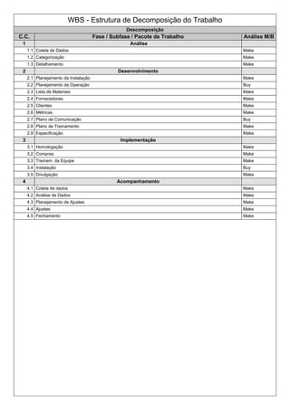 WBS - Estrutura de Decomposição do Trabalho
Descomposição
C.C. Fase / Subfase / Pacote de Trabalho Análise M/B
1 Análise
1.1 Coleta de Dados Make
1.2 Categorização Make
1.3 Detalhamento Make
2 Desenvolvimento
2.1 Planejamento da Instalação Make
2.2 Planejamento da Operação Buy
2.3 Lista de Materiais Make
2.4 Fornecedores Make
2.5 Clientes Make
2.6 Métricas Make
2.7 Plano de Comunicação Buy
2.8 Plano de Treinamento Make
2.9 Especificação Make
3 Implementação
3.1 Homologação Make
3.2 Compras Make
3.3 Treinam. da Equipe Make
3.4 Instalação Buy
3.5 Divulgação Make
4 Acompanhamento
4.1 Coleta de dados Make
4.2 Análise de Dados Make
4.3 Planejamento de Ajustes Make
4.4 Ajustes Make
4.5 Fechamento Make
 