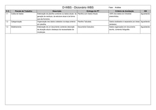 D-WBS - Dicionário WBS Fase : Análise
C.C. Pacote de Trabalho Descrição Entrega do PT Critério de Aceitação OK
1.1 Coleta de Dados Elaboração de planilha contendo os dados atuais da
geração de resíduos, da estrutura atual e da forma
que ela funciona.
Planilha com Dados Atuais 100% dos dados do Checklist
preenchidos.
Aguardando
1.2 Categorização Organização dos dados coletados na etapa anterior
em planilha.
Planilha Tabulada. Dados analisados e separados por áreas
(andares).
Aguardando
1.3 Detalhamento Elaboração de um documento contendo descrição
da situação atual e destaque da necessidades de
mudanças.
Documento Executivo Dados organizados em documento
escrito, contendo fotografia
Aguardando
 