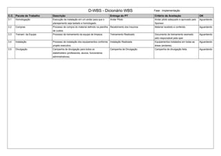 D-WBS - Dicionário WBS Fase : Implementação
C.C. Pacote de Trabalho Descrição Entrega do PT Critério de Aceitação OK
3.1 Homologação Execução da instalação em um andar para que o
planejamento seja testado e homologado.
Andar Piloto Andar piloto adequado e aprovado pelo
Sponsor.
Aguardando
3.2 Compras Processo de compra do material definido na planilha
de custos.
Recebimento dos Insumos Material recebido e conferido. Aguardando
3.3 Treinam. da Equipe Processo de treinamento da equipe de limpeza. Treinamento Realizado Documento de treinamento assinado
pelo responsável pela oper
Aguardando
3.4 Instalação Processo de instalação dos equipamentos conforme
projeto executivo.
Instalação Realizada Equipamentos instalados em todas as
áreas (andares).
Aguardando
3.5 Divulgação Campanha de divulgação para todos os
stakeholders (professores, alunos, funcionários
administrativos).
Campanha de Divulgação Campanha de divulgação feita. Aguardando
 