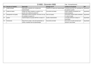 D-WBS - Dicionário WBS Fase : Acompanhamento
C.C. Pacote de Trabalho Descrição Entrega do PT Critério de Aceitação OK
4.1 Coleta de dados Elaboração de planilha com os dados pós
implementação.
Planilha com Dados pós implementação Checklist preenchido com quantidade de
lixo gerado e quantid
Aguardando
4.2 Análise de Dados Análise dos dados coletados no pacote 4.1 de
acordo com a métrica do pacote 2.6.
Documento de Análise Dados coletados comparados com
dados planejados.
Aguardando
4.3 Planejamento de Ajustes Elaboração do plano de ajustes, de acordo com que
foi analisado no pacote 4.2.
Plano de Ajustes Documento contendo dados analisados
e o plano de ação.
Aguardando
4.4 Ajustes Implementação dos ajustes definidos na etapa 4.3. Ajustes Implementados Correções definidas na etapa 4.3
executadas.
Aguardando
4.5 Fechamento Etapa final do projeto, onde será apresentado ao
cliente o resultado final da implementação.
Documento de Aceite Documento de aceite assinado pelo
Sponsor e pelo cliente.
Aguardando
 