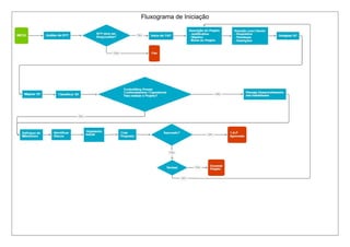 Fluxograma de Iniciação
 