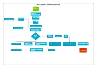 Fluxograma de Planejamento
 