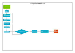 Fluxograma de Execução
 
