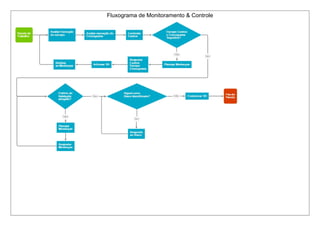 Fluxograma de Monitoramento & Controle
 