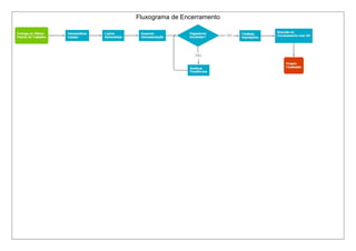 Fluxograma de Encerramento
 