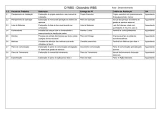 D-WBS - Dicionário WBS Fase : Desenvolvimento
C.C. Pacote de Trabalho Descrição Entrega do PT Critério de Aceitação OK
2.1 Planejamento da Instalação Elaboração do projeto executivo e seu manual de
instalação.
Projeto Executivo Projeto executivo com posicionamento
de equipamentos e memor
Aguardando
2.2 Planejamento da Operação Elaboração de manual de operação do sistema de
resíduos.
Plano de Operação Manual de operação do sistema de
gestão de resíduos elaborad
Aguardando
2.3 Lista de Materiais Elaboração da lista de itens que deverão ser
comprados.
Lista de Materiais Lista de materiais criada com
quantidades de insumos para to
Aguardando
2.4 Fornecedores Processo de cotação com os fornecedores e
preenchimento da planilha de custos.
Planilha Custos Planilha de custos preenchida. Aguardando
2.5 Clientes Processo de seleção da empresa que fará a coleta
(compra) de lixo reciclável.
Plano de Entrega Empresa que fará a coleta dos
recicláveis definida.
Aguardando
2.6 Métricas Processo de definição das métricas que serão
utilizadas na fase 4.
Checklist preenchido. Planilha com Métricas para fase 4 Aguardando
2.7 Plano de Comunicação Elaboração do plano de comunicação (divulgação)
do sistema de gestão de resíduos.
Documento Comunicação Plano de comunicação aprovado pelo
Sponsor.
Aguardando
2.8 Plano de Treinamento Elaboração do manual de treinamento. Plano de Treinamento Manual de treinamento da equipe
elaborado.
Aguardando
2.9 Especificação Elaboração do plano de ação para a fase 3. Plano de Ação Plano de Ação elaborado. Aguardando
 
