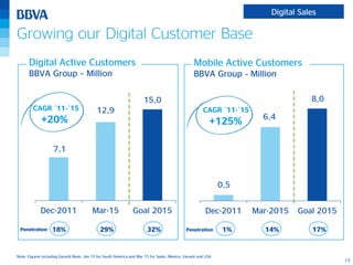 13
7,1
12,9
15,0
Dec-2011 Mar-15 Goal 2015
Digital Active Customers
BBVA Group – Million
0,5
6,4
8,0
Dec-2011 Mar-2015 Goal 2015
Note: Figures including Garanti Bank. Jan.15 for South America and Mar.15 for Spain, Mexico, Garanti and USA.
Mobile Active Customers
BBVA Group – Million
Growing our Digital Customer Base
CAGR ´11-´15
+20%
CAGR ´11-´15
+125%
Penetration Penetration29% 32% 14% 17%18% 1%
Digital Sales
 