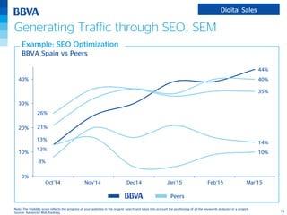 14
Generating Traffic through SEO, SEM
Example: SEO Optimization
BBVA Spain vs Peers
Note: The Visibility score reflects the progress of your websites in the organic search and takes into account the positioning of all the keywords analyzed in a project.
Source: Advanced Web Ranking.
13%
44%
21%
40%
26%
35%
8%
14%
13%
10%
0%
10%
20%
30%
40%
Oct Nov Dec Jan Feb Mar
Peers
Oct’14 Nov’14 Dec14 Jan’15 Feb’15 Mar’15
Digital Sales
 